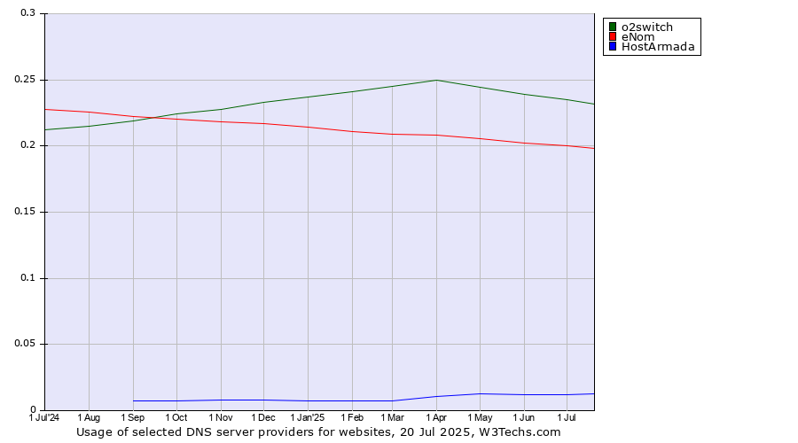 Historical trends in the usage of o2switch vs. eNom vs. HostArmada