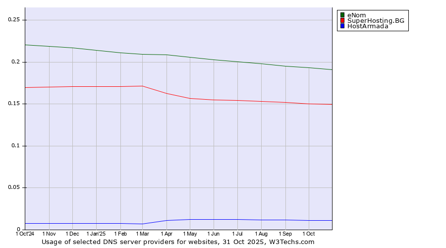 Historical trends in the usage of eNom vs. SuperHosting.BG vs. HostArmada