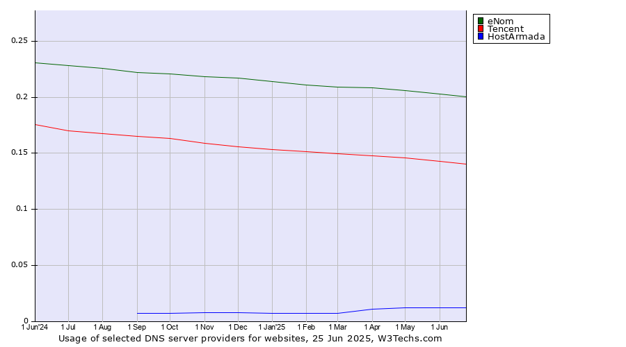 Historical trends in the usage of eNom vs. Tencent vs. HostArmada