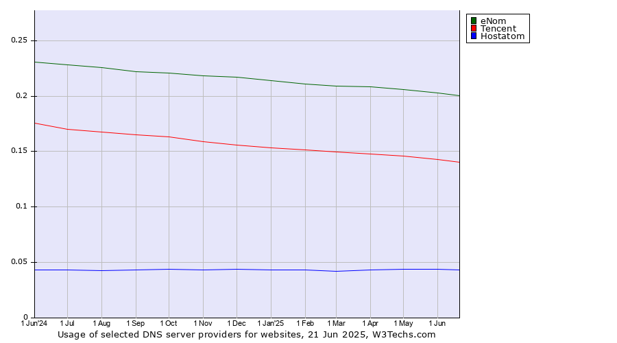 Historical trends in the usage of eNom vs. Tencent vs. Hostatom