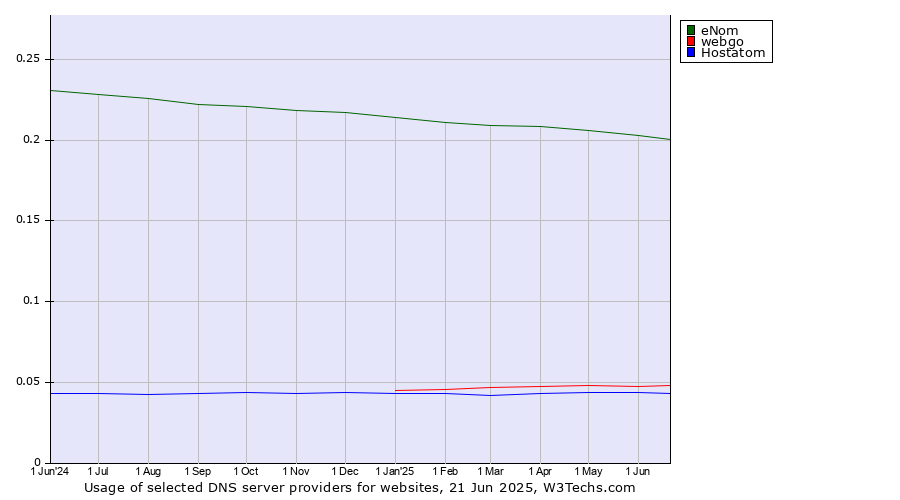 Historical trends in the usage of eNom vs. webgo vs. Hostatom