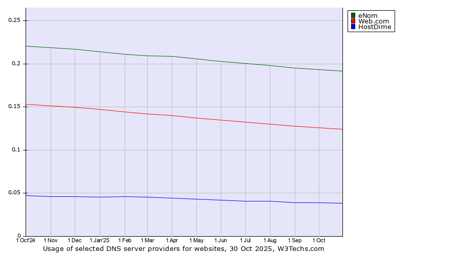 Historical trends in the usage of eNom vs. Web.com vs. HostDime