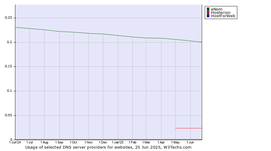 Historical trends in the usage of eNom vs. Hosterion vs. HostForWeb