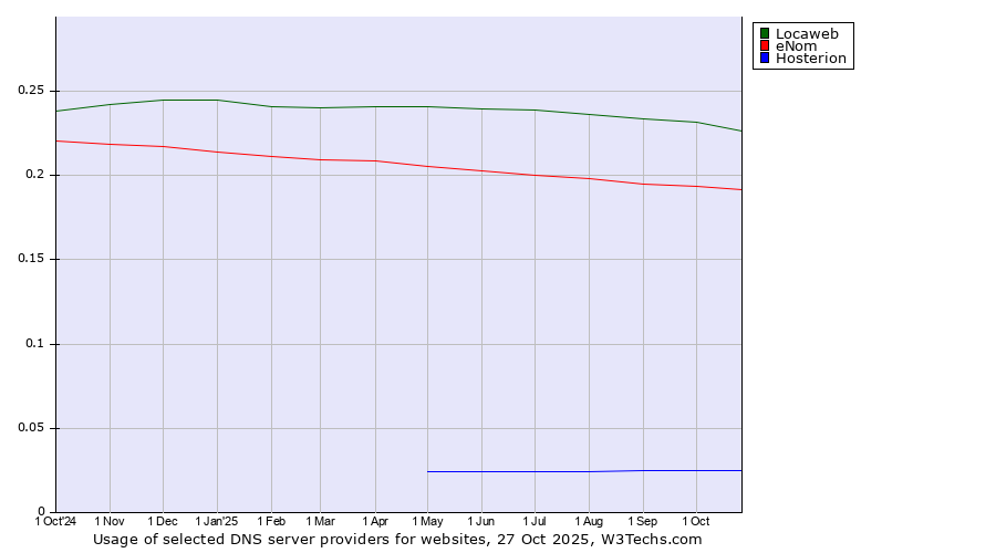Historical trends in the usage of Locaweb vs. eNom vs. Hosterion