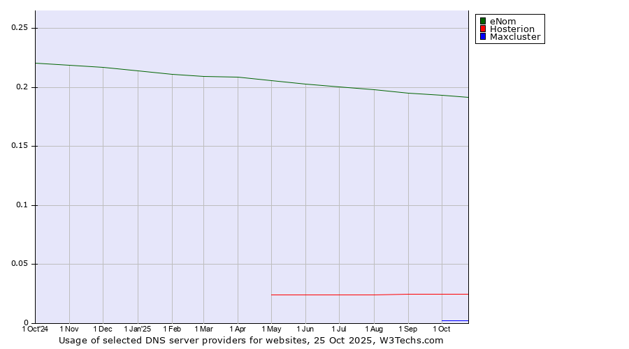 Historical trends in the usage of eNom vs. Hosterion vs. Maxcluster