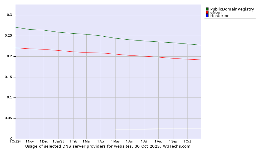 Historical trends in the usage of PublicDomainRegistry vs. eNom vs. Hosterion