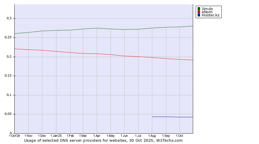 Historical trends in the usage of Jimdo vs. eNom vs. Hoster.kz