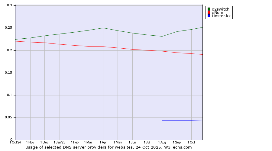 Historical trends in the usage of o2switch vs. eNom vs. Hoster.kz