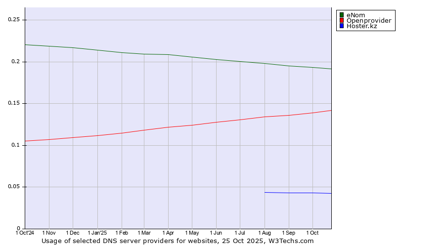 Historical trends in the usage of eNom vs. Openprovider vs. Hoster.kz