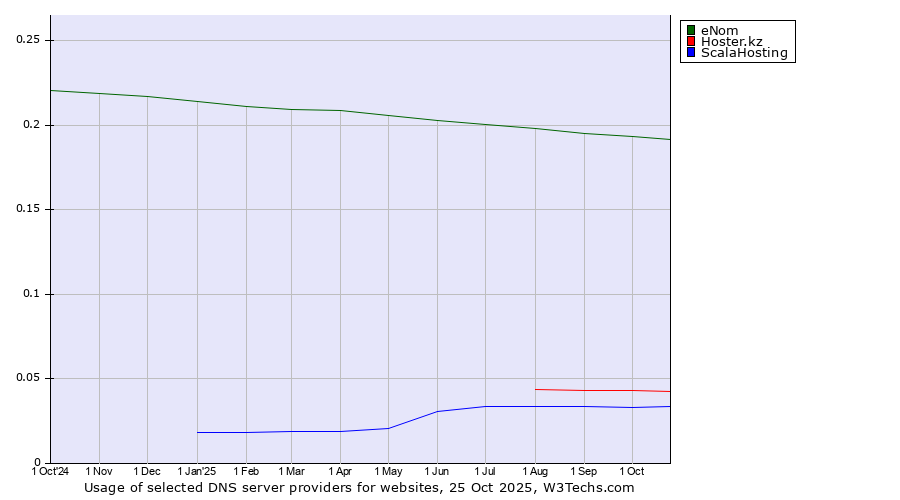Historical trends in the usage of eNom vs. Hoster.kz vs. ScalaHosting