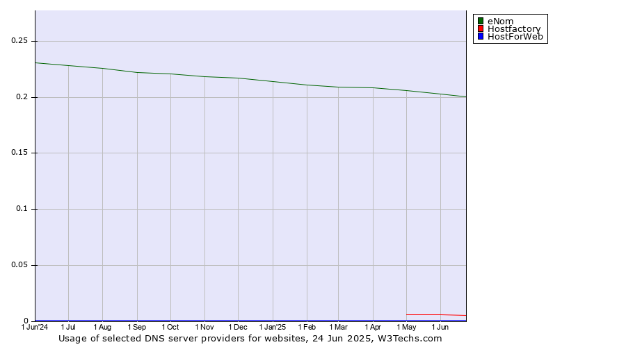 Historical trends in the usage of eNom vs. Hostfactory vs. HostForWeb