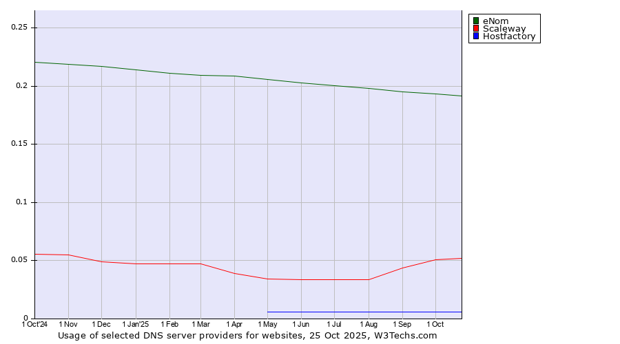 Historical trends in the usage of eNom vs. Scaleway vs. Hostfactory