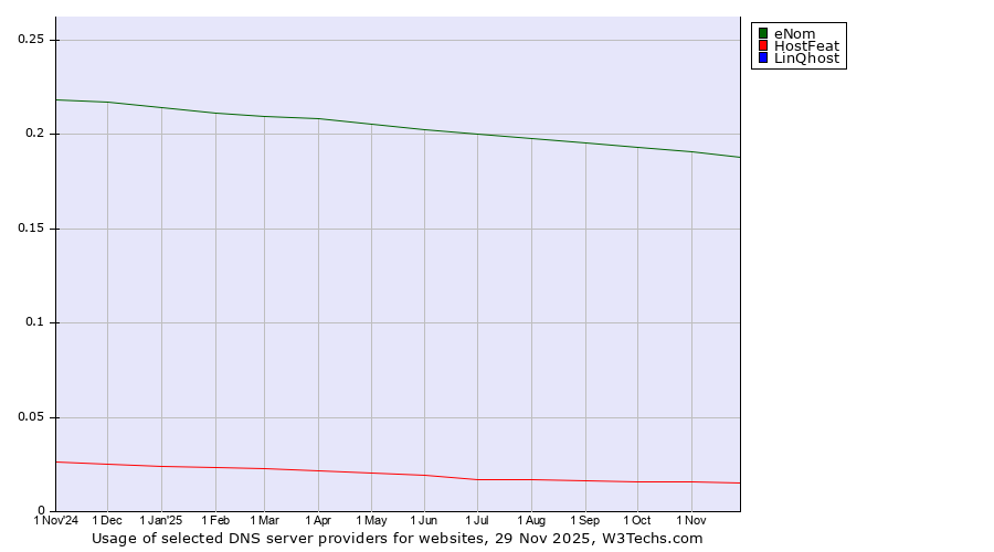 Historical trends in the usage of eNom vs. HostFeat vs. LinQhost