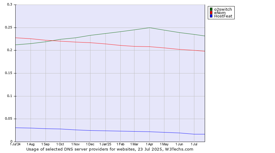 Historical trends in the usage of o2switch vs. eNom vs. HostFeat