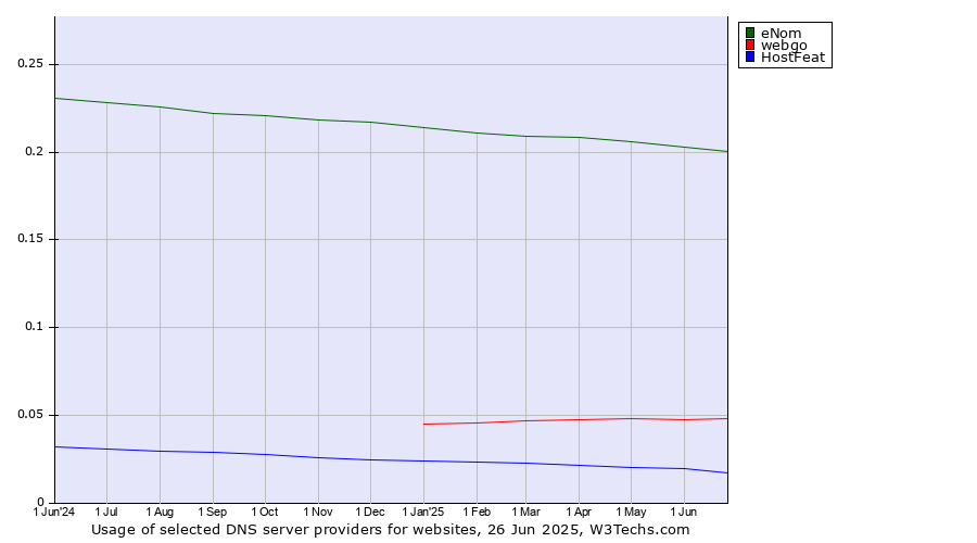 Historical trends in the usage of eNom vs. webgo vs. HostFeat