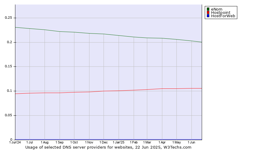 Historical trends in the usage of eNom vs. Hostpoint vs. HostForWeb
