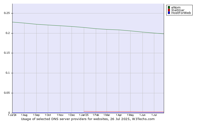 Historical trends in the usage of eNom vs. Inetmar vs. HostForWeb