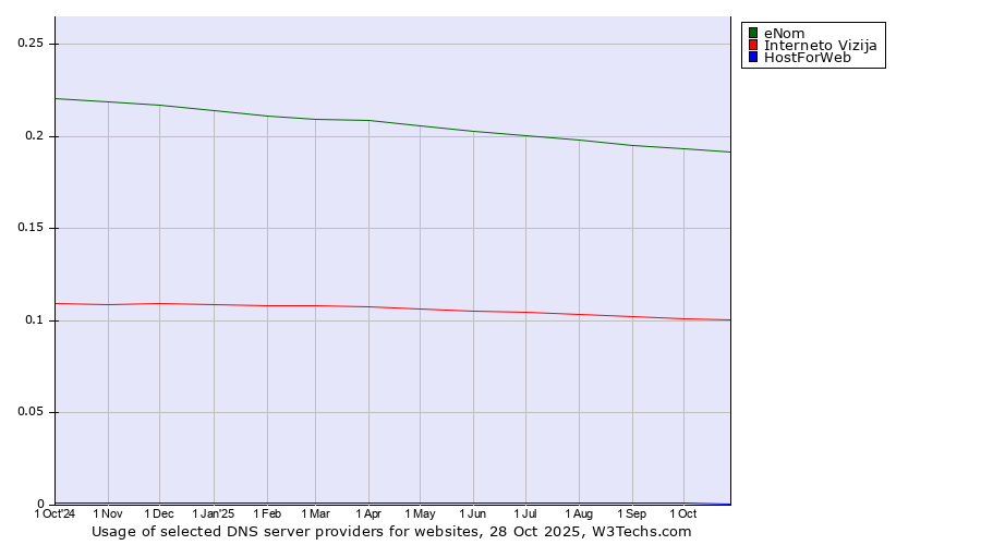 Historical trends in the usage of eNom vs. Interneto Vizija vs. HostForWeb