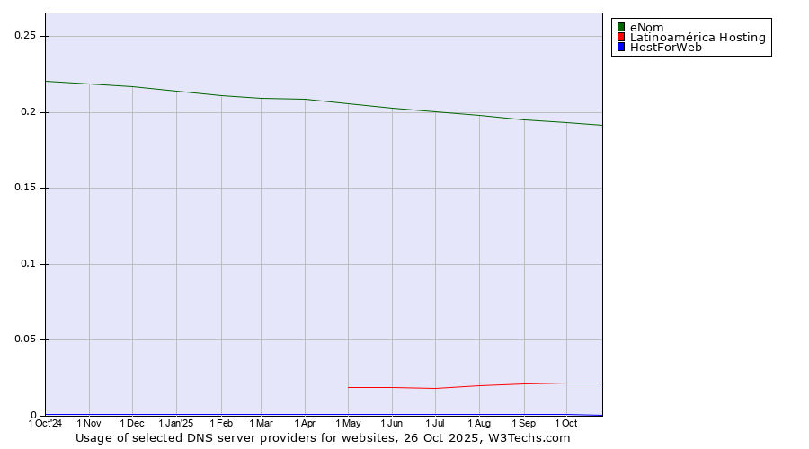 Historical trends in the usage of eNom vs. Latinoamérica Hosting vs. HostForWeb