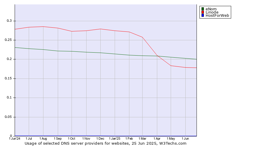Historical trends in the usage of eNom vs. Linode vs. HostForWeb