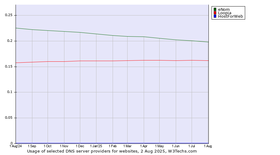 Historical trends in the usage of eNom vs. Loopia vs. HostForWeb