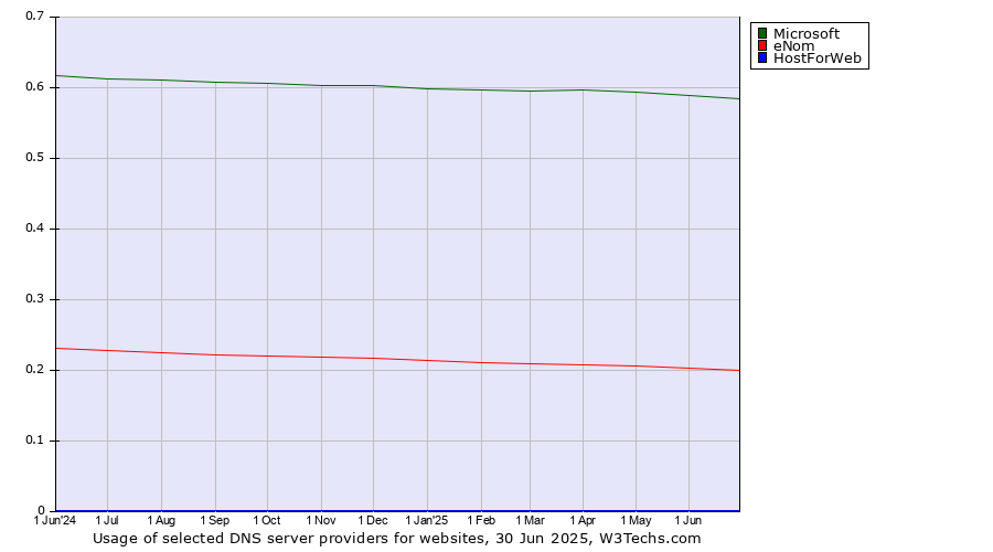 Historical trends in the usage of Microsoft vs. eNom vs. HostForWeb
