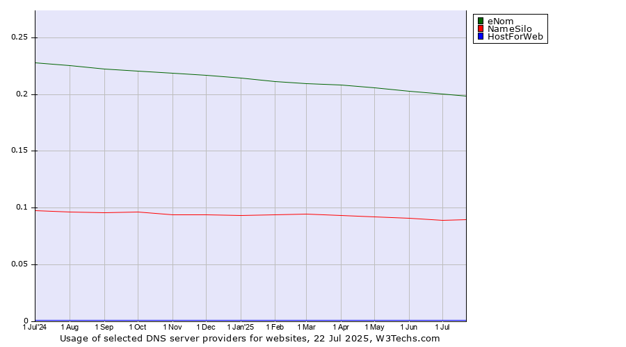 Historical trends in the usage of eNom vs. NameSilo vs. HostForWeb