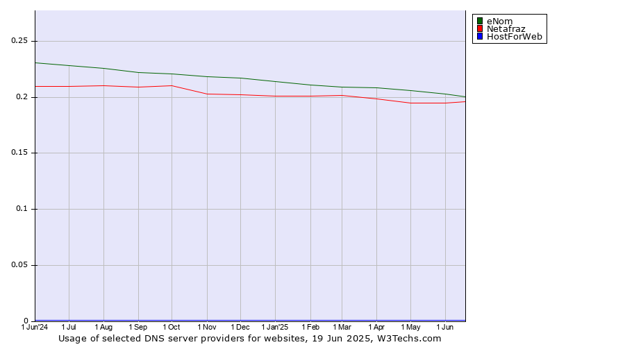 Historical trends in the usage of eNom vs. Netafraz vs. HostForWeb