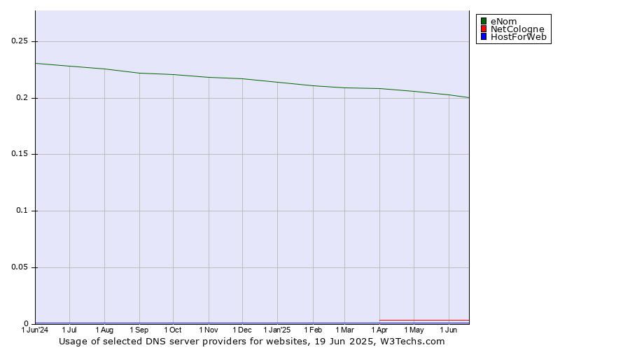 Historical trends in the usage of eNom vs. NetCologne vs. HostForWeb