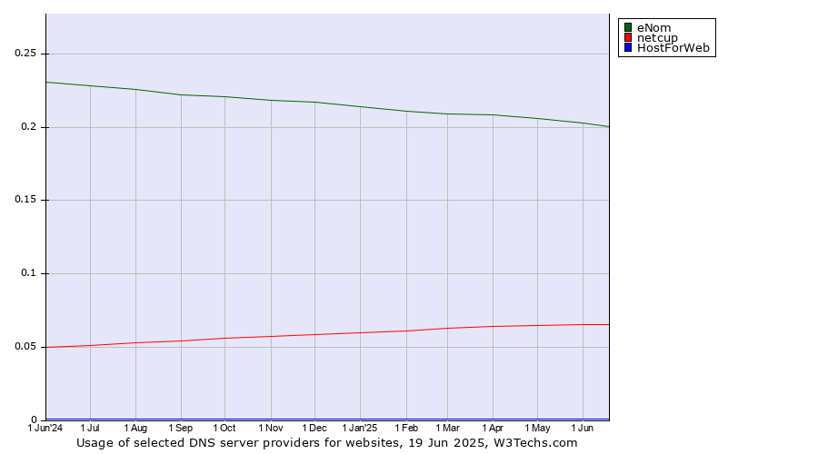 Historical trends in the usage of eNom vs. netcup vs. HostForWeb