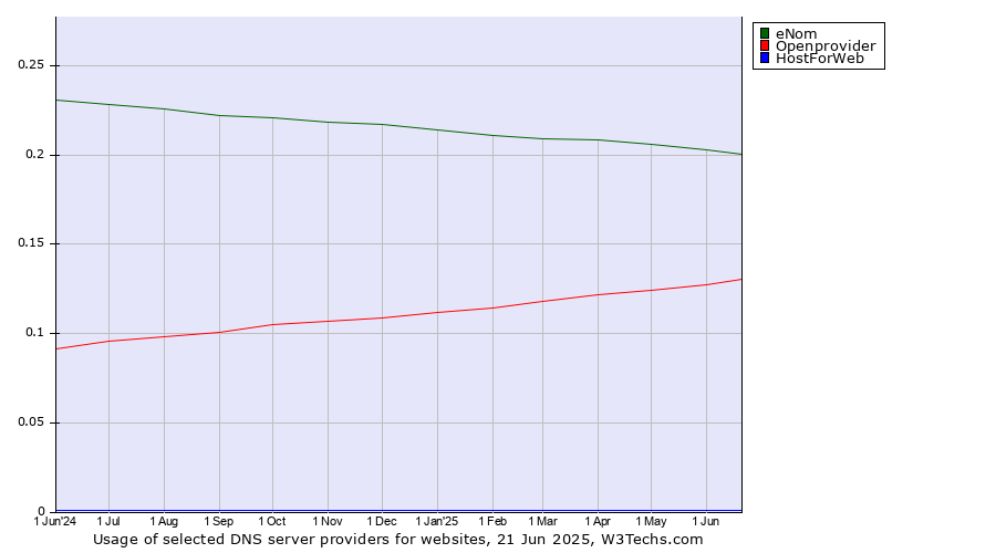 Historical trends in the usage of eNom vs. Openprovider vs. HostForWeb