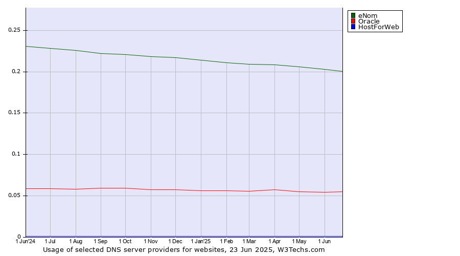 Historical trends in the usage of eNom vs. Oracle vs. HostForWeb
