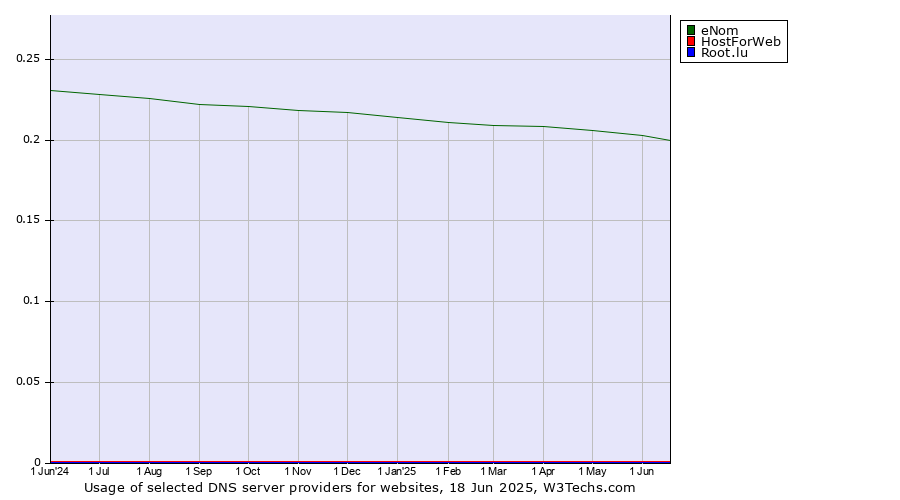 Historical trends in the usage of eNom vs. HostForWeb vs. Root.lu