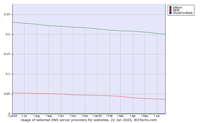 Historical trends in the usage of eNom vs. IBM vs. HostForWeb