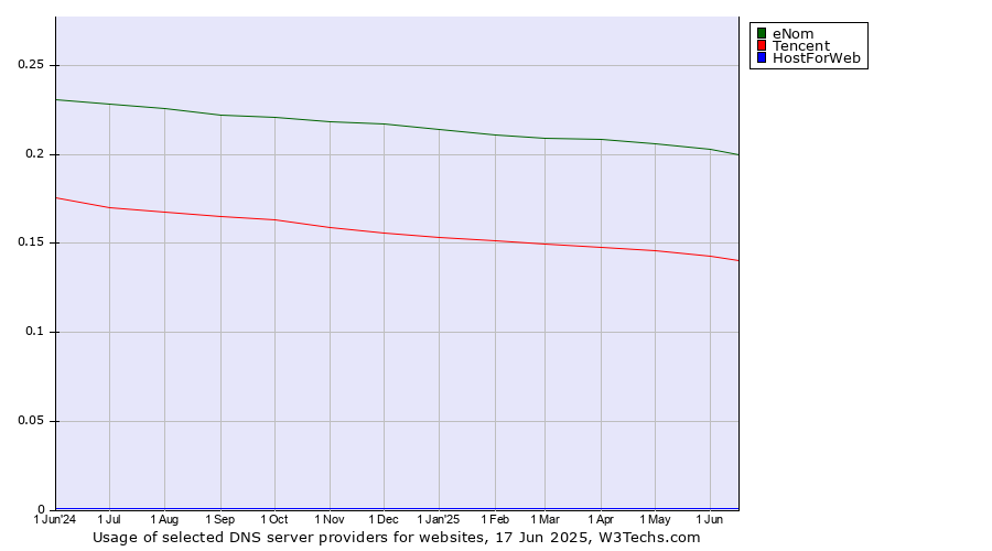 Historical trends in the usage of eNom vs. Tencent vs. HostForWeb