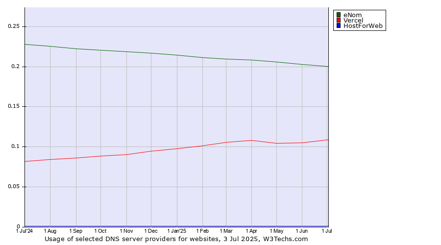 Historical trends in the usage of eNom vs. Vercel vs. HostForWeb