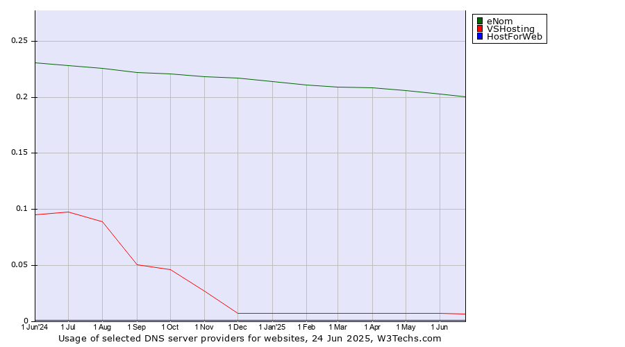 Historical trends in the usage of eNom vs. VSHosting vs. HostForWeb