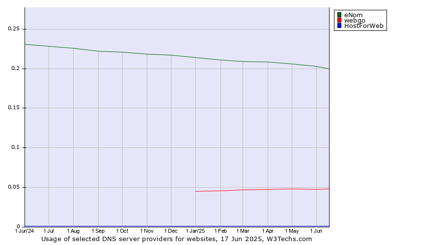 Historical trends in the usage of eNom vs. webgo vs. HostForWeb