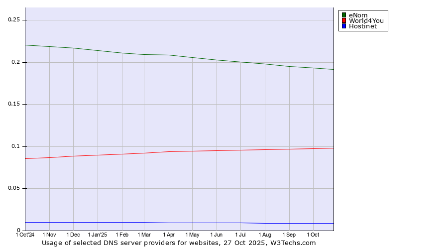 Historical trends in the usage of eNom vs. World4You vs. Hostinet