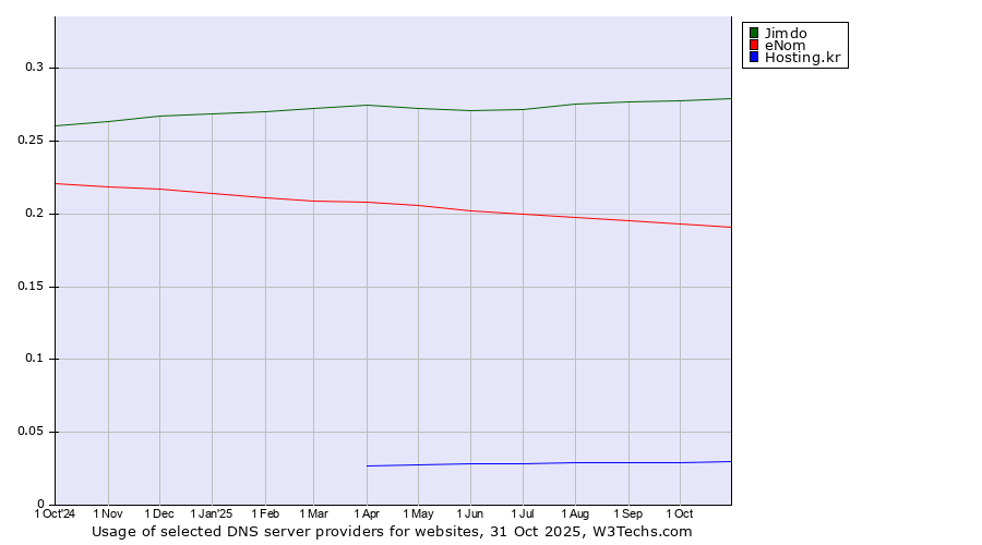 Historical trends in the usage of Jimdo vs. eNom vs. Hosting.kr