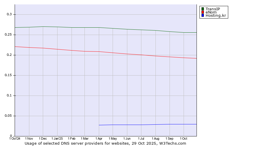 Historical trends in the usage of TransIP vs. eNom vs. Hosting.kr