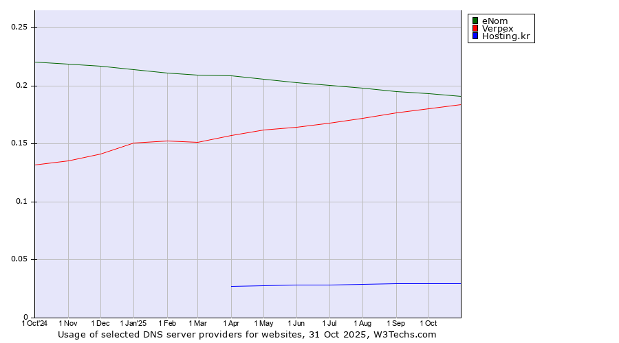 Historical trends in the usage of eNom vs. Verpex vs. Hosting.kr