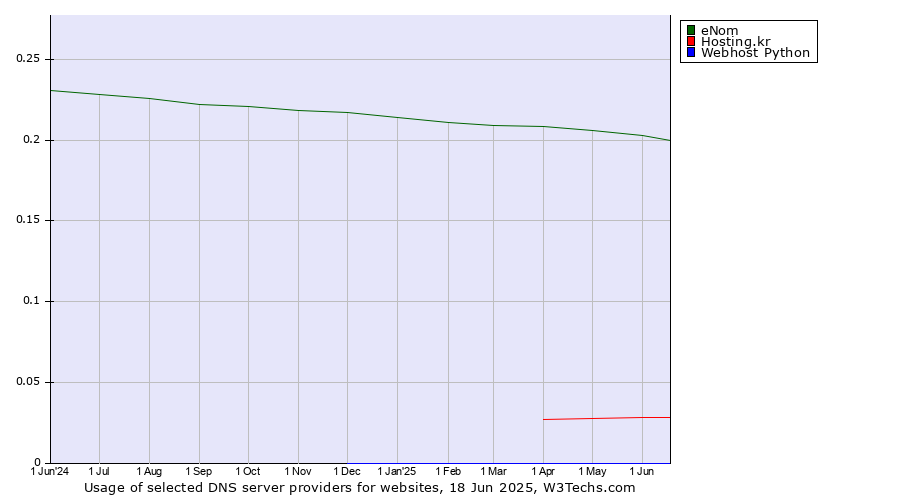Historical trends in the usage of eNom vs. Hosting.kr vs. Webhost Python