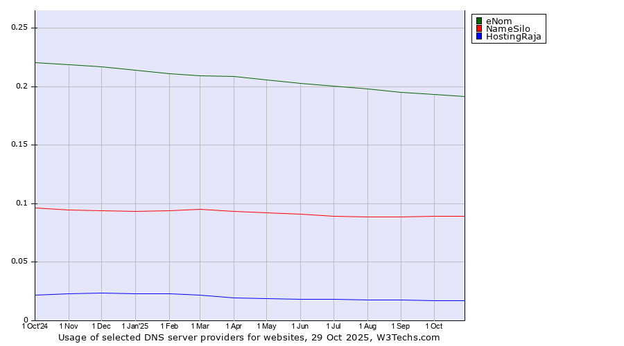Historical trends in the usage of eNom vs. NameSilo vs. HostingRaja