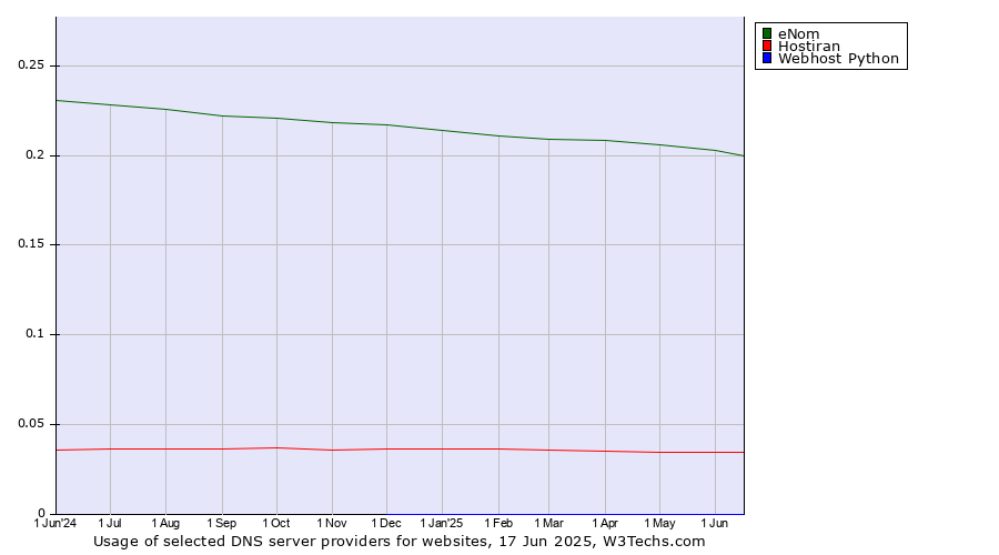 Historical trends in the usage of eNom vs. Hostiran vs. Webhost Python