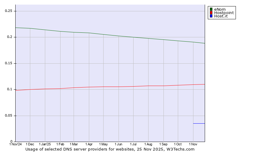 Historical trends in the usage of eNom vs. Hostpoint vs. Host.it