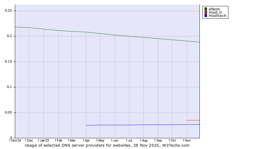 Historical trends in the usage of eNom vs. Host.it vs. Hosttech