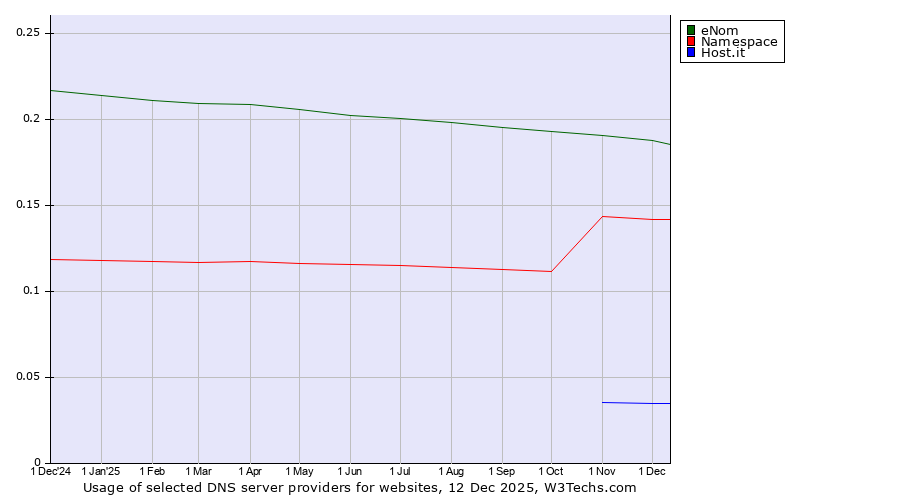 Historical trends in the usage of eNom vs. Namespace vs. Host.it