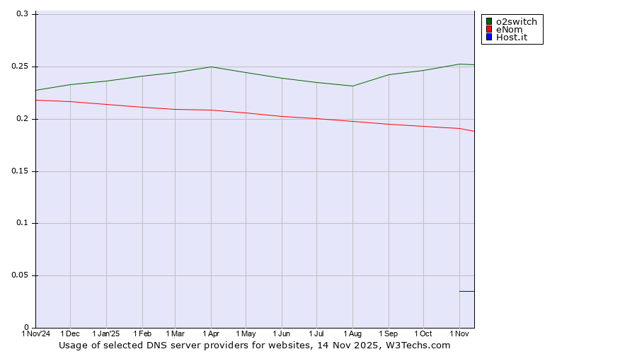 Historical trends in the usage of o2switch vs. eNom vs. Host.it