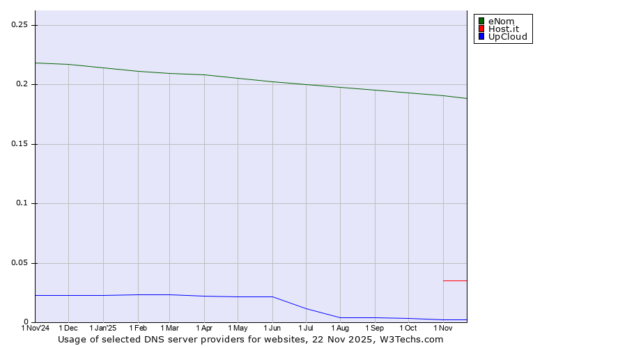 Historical trends in the usage of eNom vs. Host.it vs. UpCloud